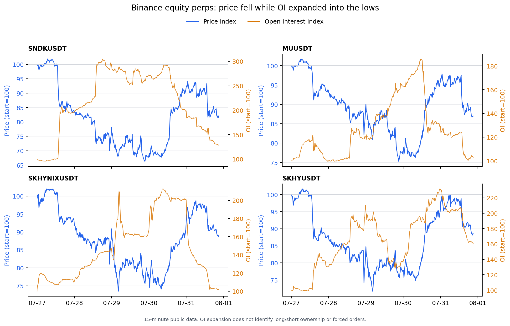 Binance 存储股合约价格与 OI